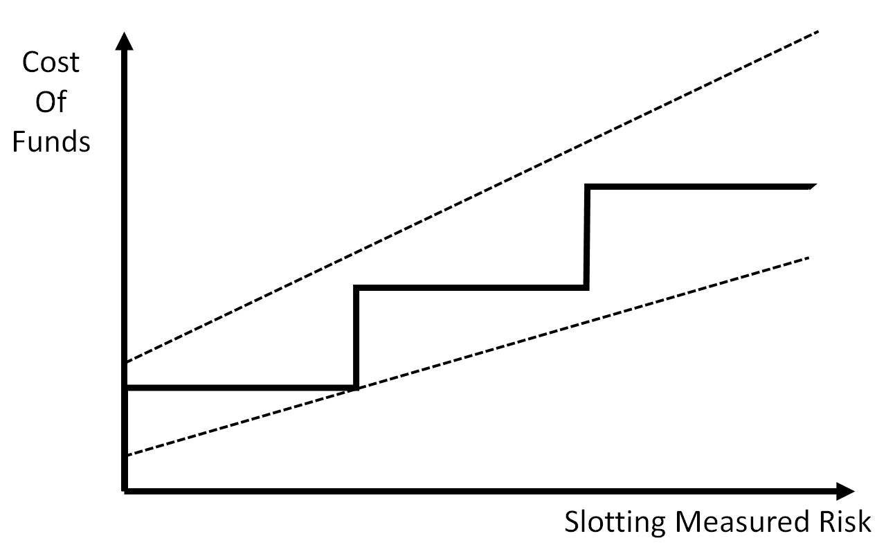 Risk Integrated: How to Arbitrage Slotting